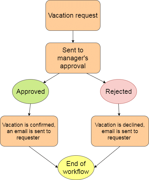 create workflow in sharepoint