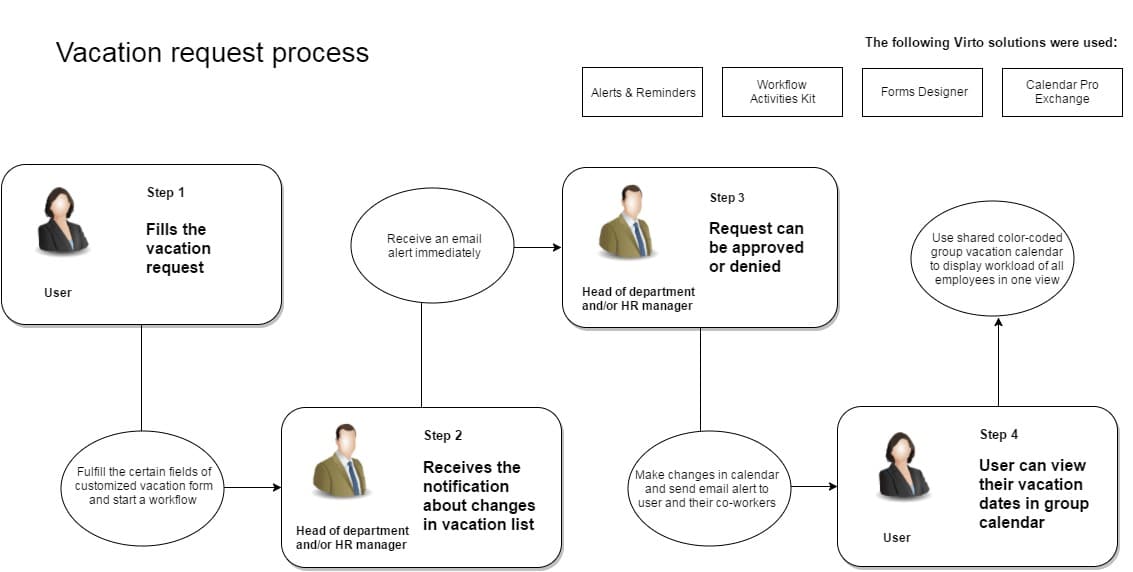 Human Resources (HR) Department Automation