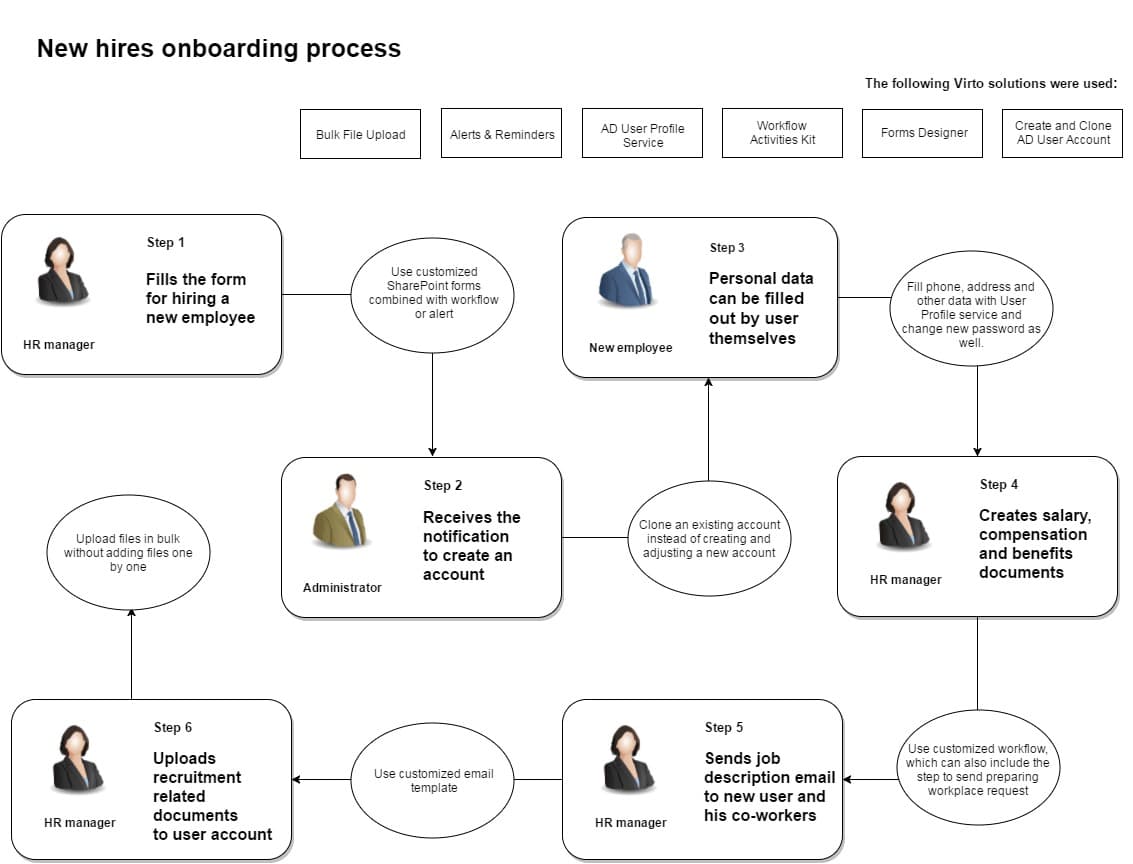 Human Resources (HR) Department Automation