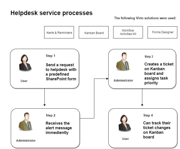 Information Technology (IT) Department Automation