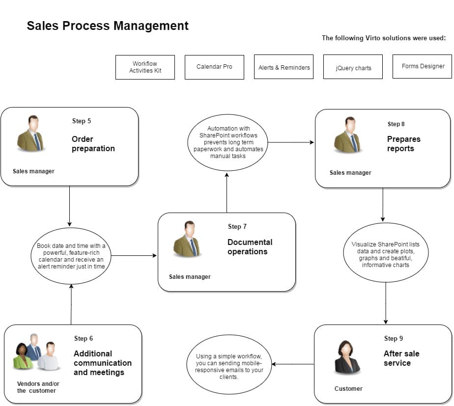 Sales & Marketing Department Automation