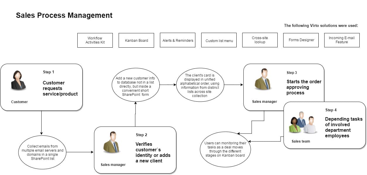 Sales & Marketing Department Automation