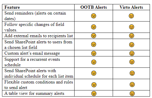 Virto SharePoint Alerts vs. Out-of-the-Box SharePoint Alerts