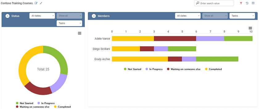 Training course progress dashboard showing task completion status for three team members with pie and bar charts.