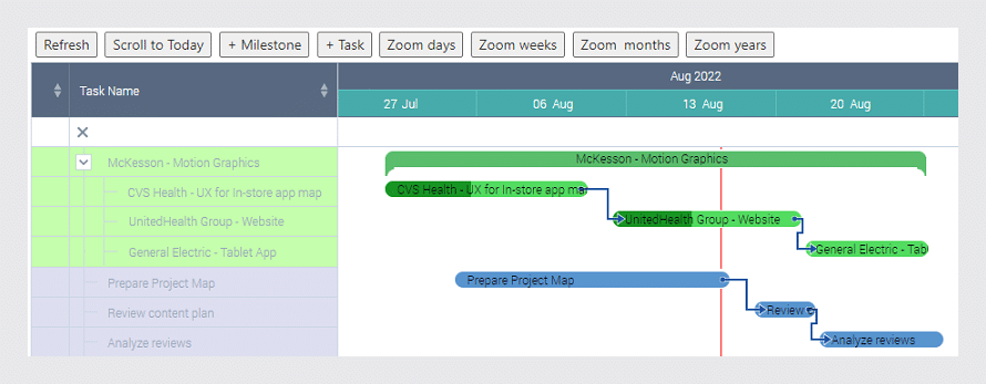 Kanban vs Gantt