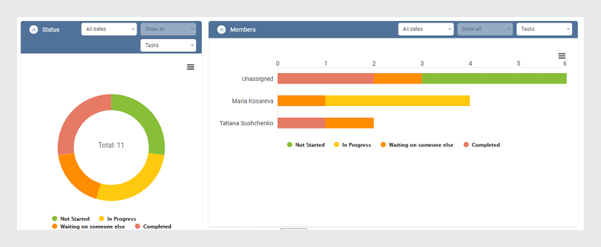 Kanban Board Charts