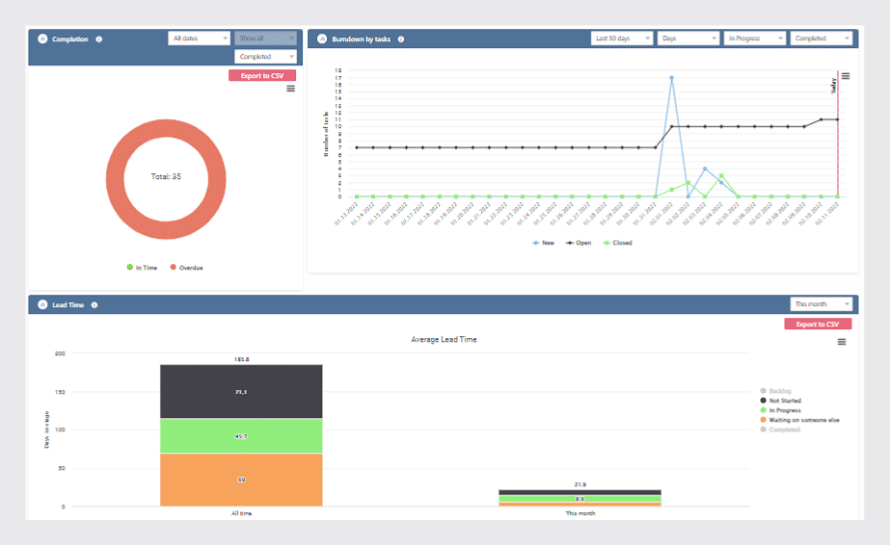 Kanban Board Reports