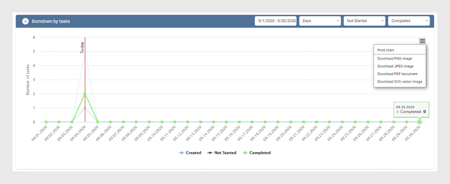 Burndown Charts