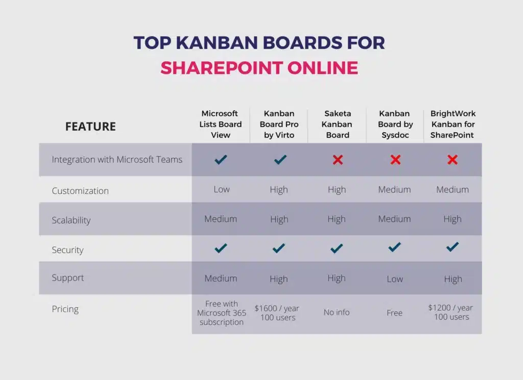 Top 5 Kanban Board apps For SharePoint Online