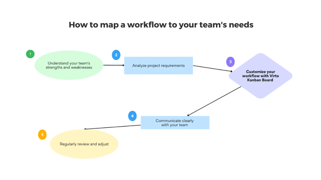 how to map a workflow to your team&rsquo;s needs