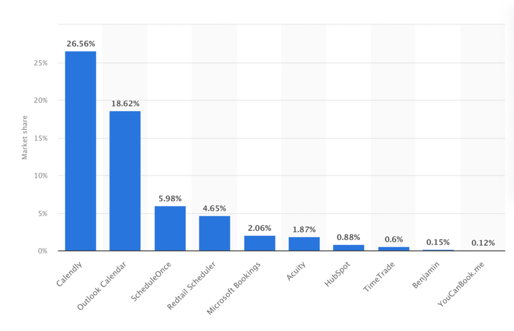 Market share of scheduling apps worldwide in 2023, by program