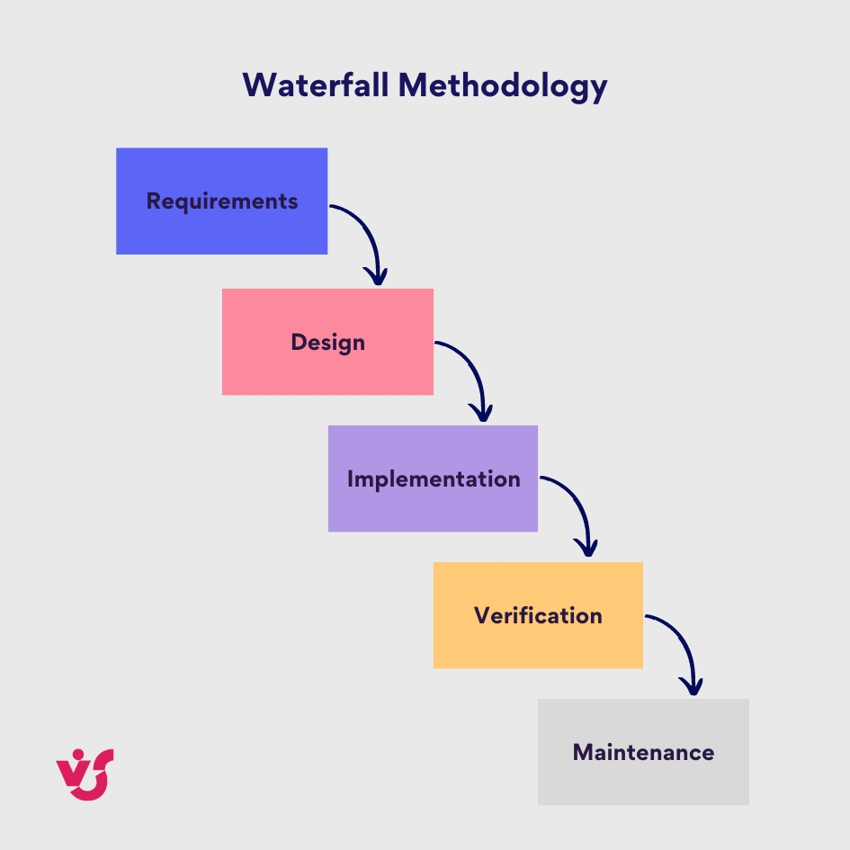 Waterfall methodology
