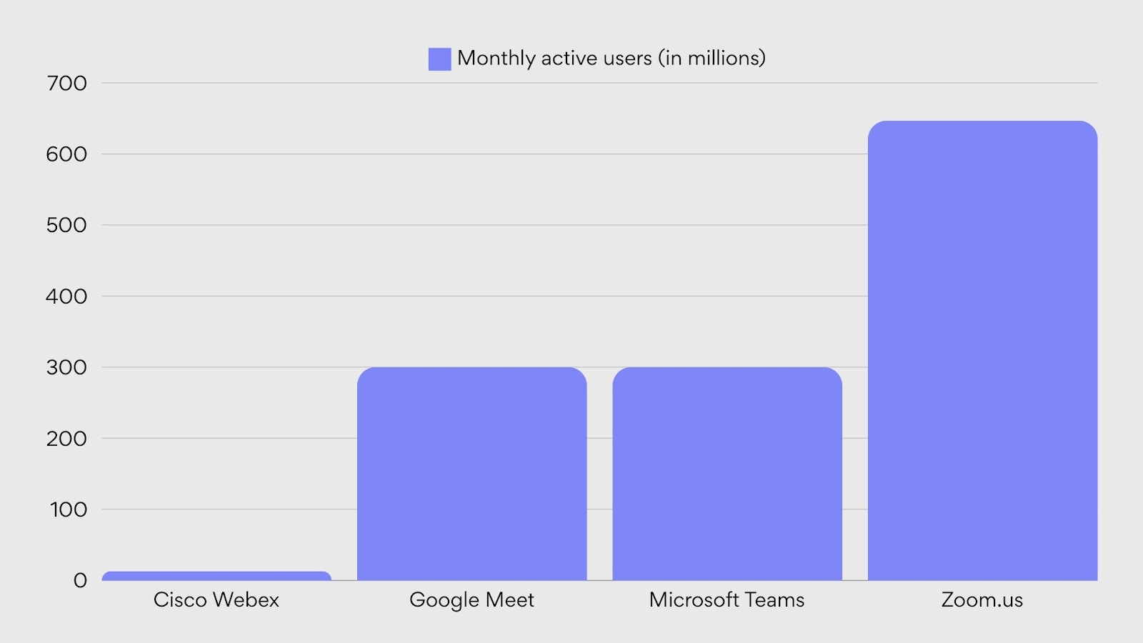 Top video conferencing apps: 2023 user count\u00a0