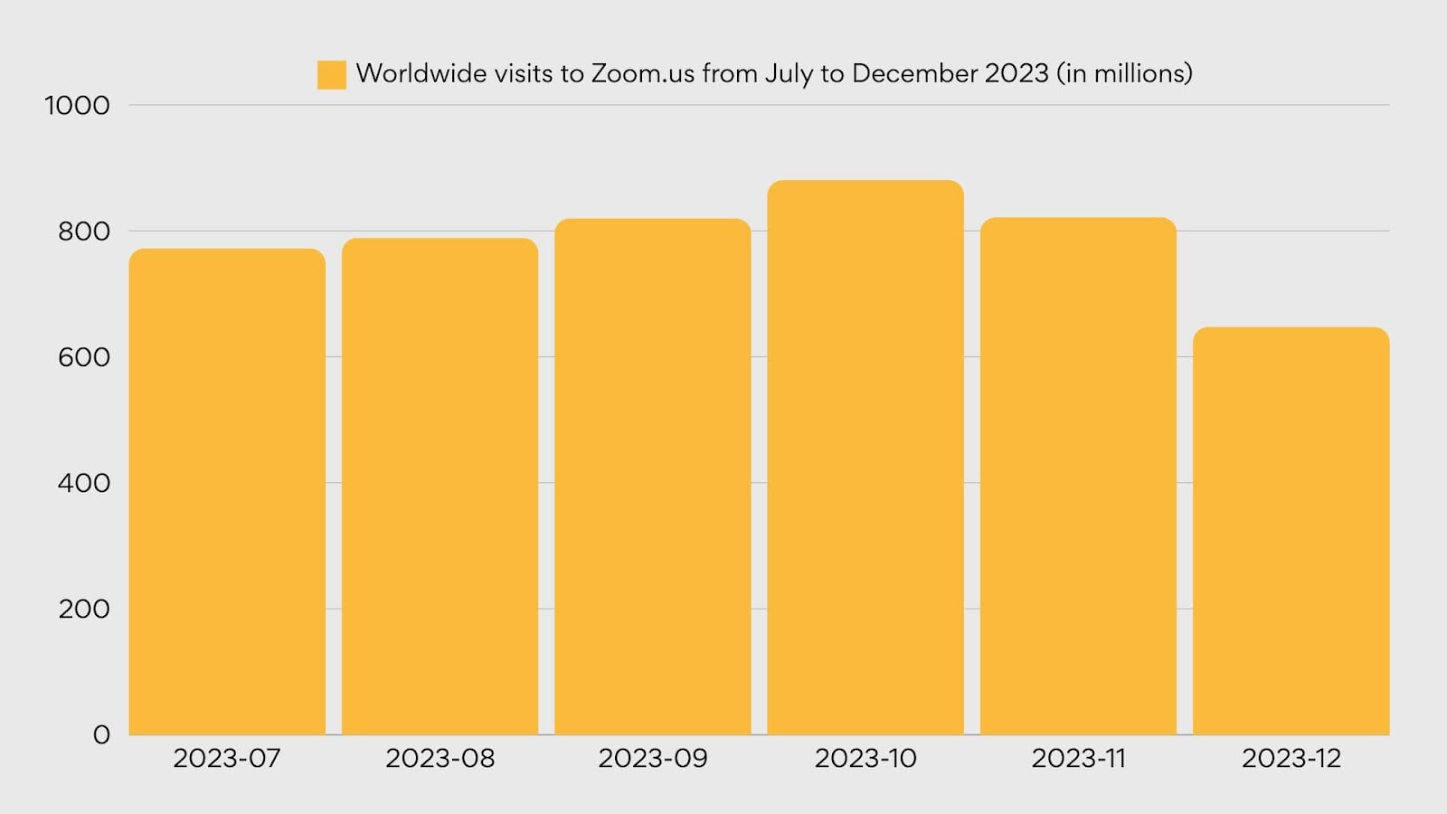Global visits in 2023 for Zoom.us.