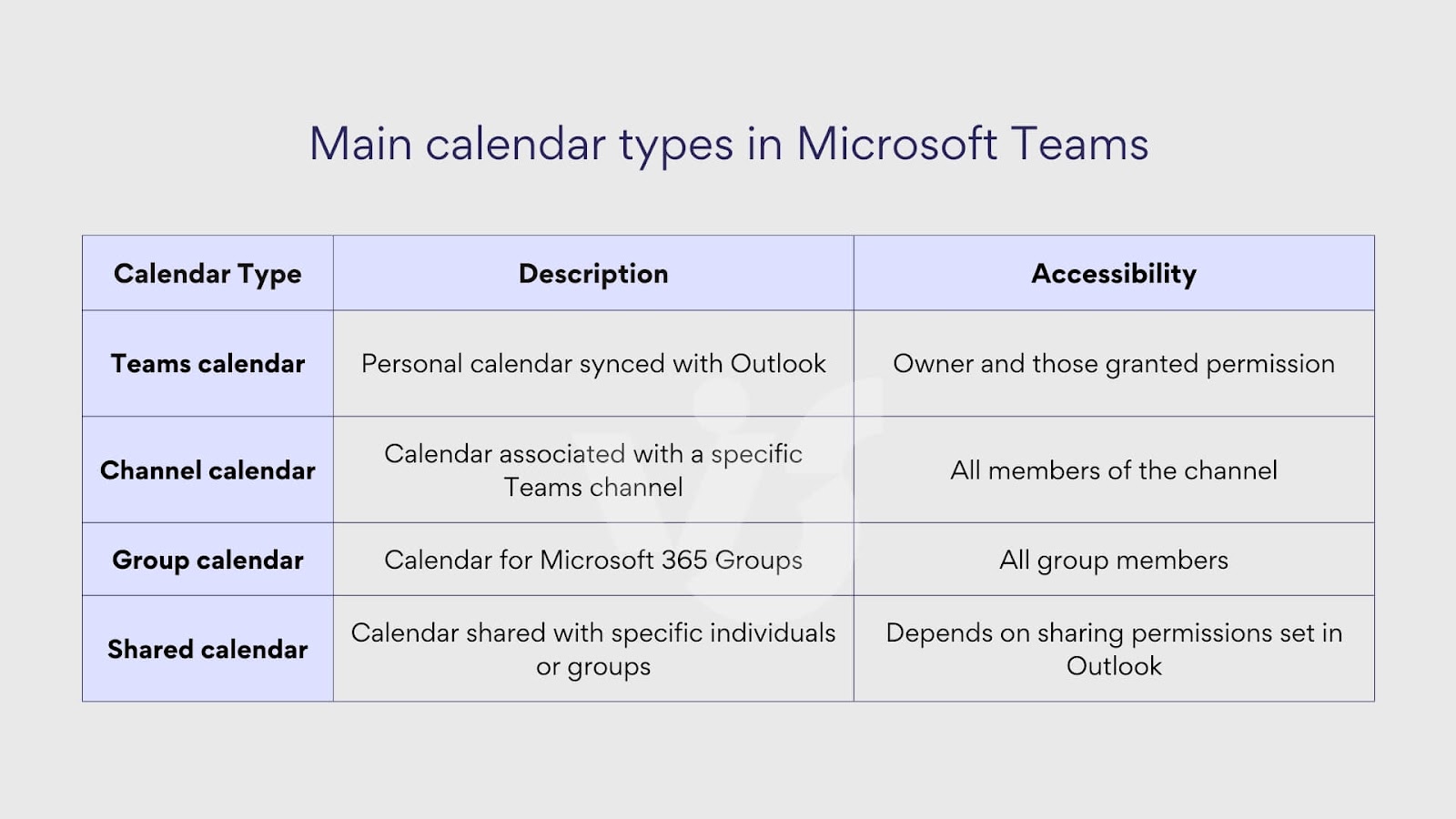 Main calendar types in Microsoft Teams.\u00a0