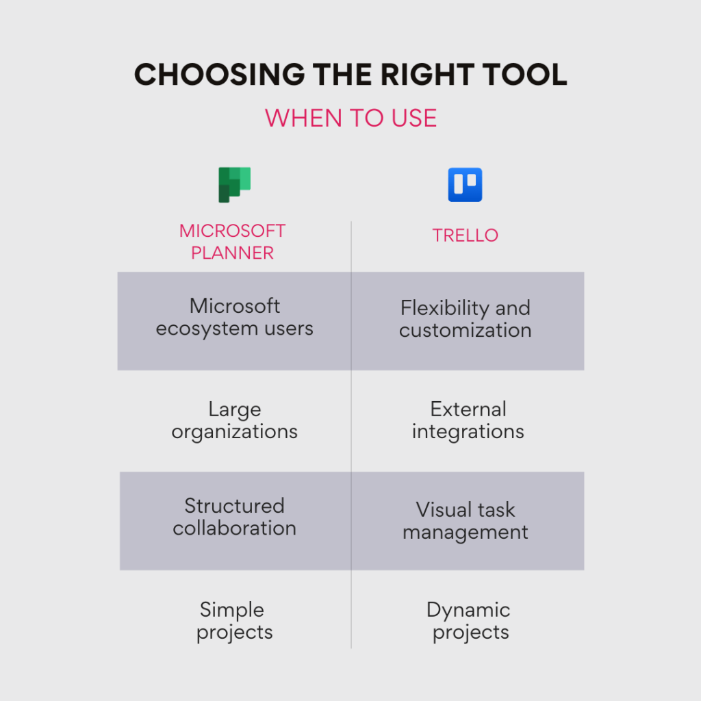 When to use Microsoft planner & Trello