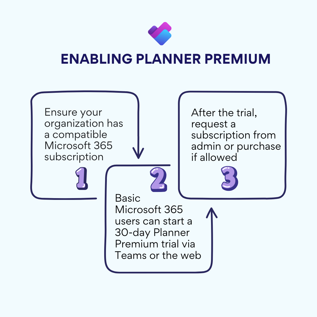 Enabling Planner Premium