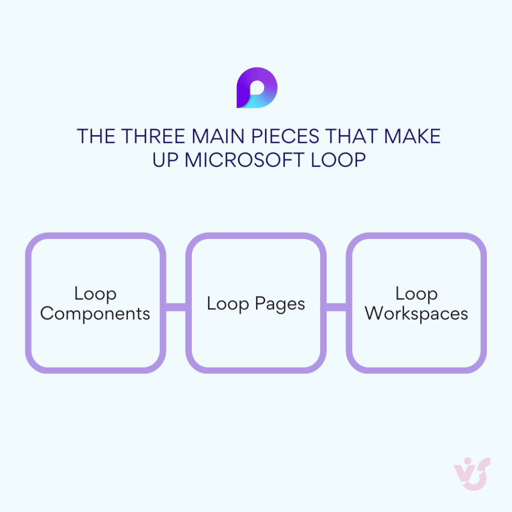 The Three Main Pieces That Make Up Microsoft Loop