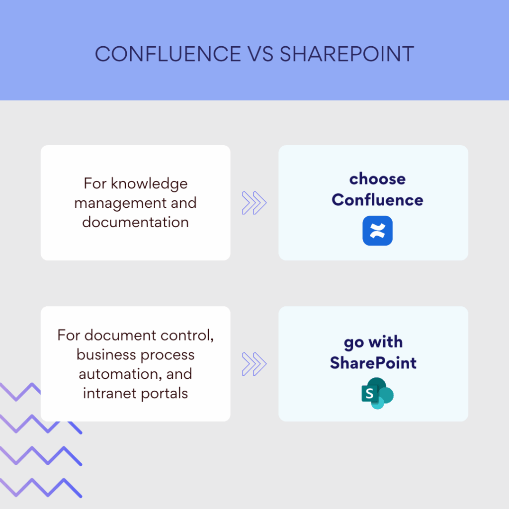 Confluence vs SharePoint
