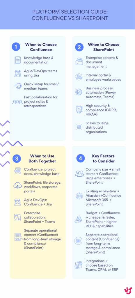 Platform Selection Guide Confluence vs SharePoint