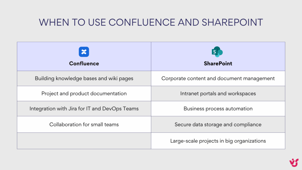 When to use Confluence and SharePoint