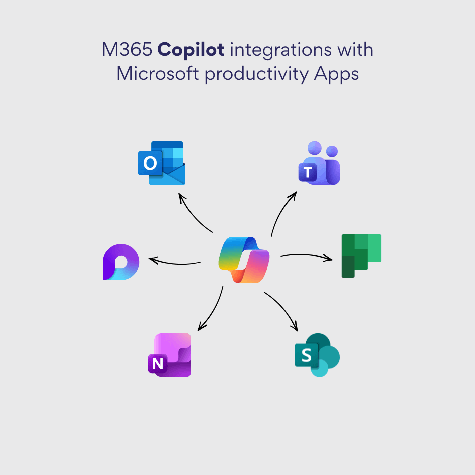 M365 Copilot integrations with Microsoft productivity Apps