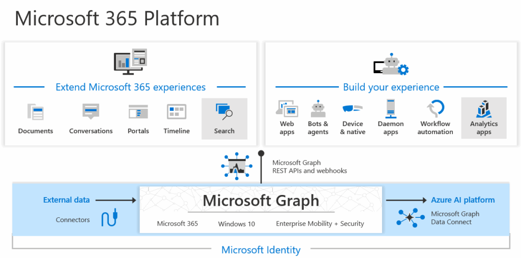 The Technological Foundation of SharePoint AI