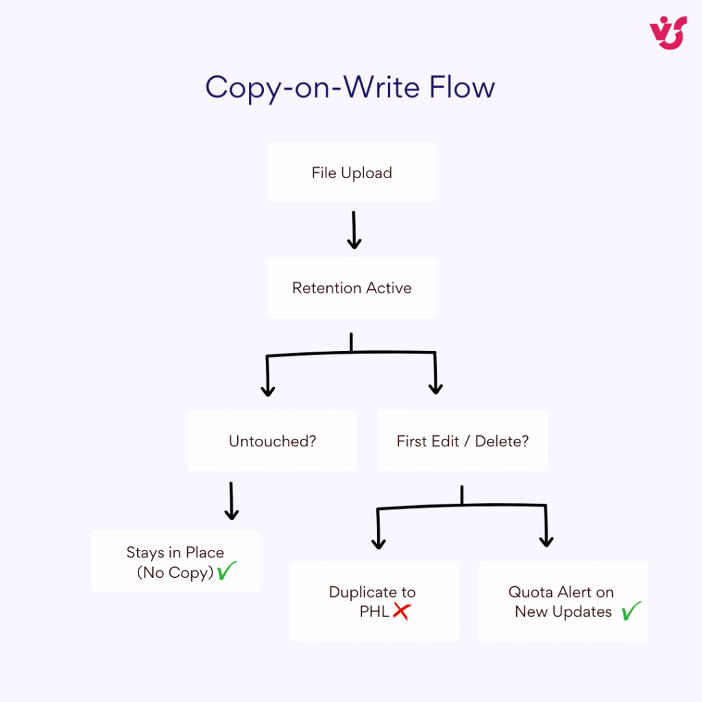 Copy-on-Write flow